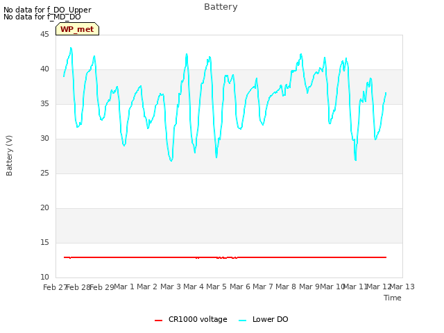 plot of Battery