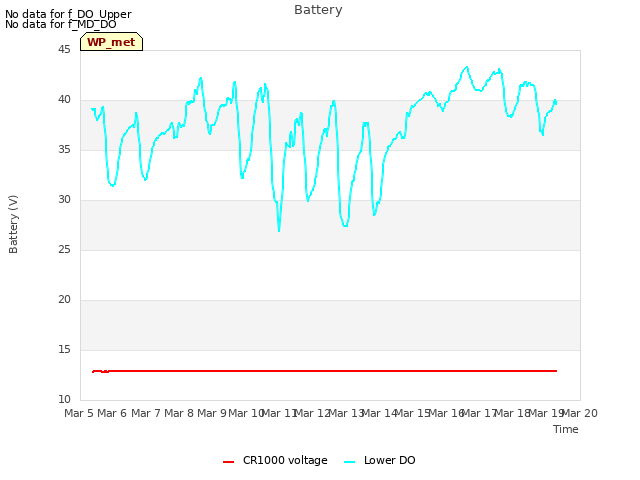 plot of Battery