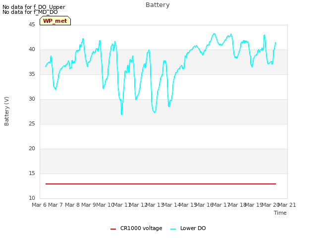 plot of Battery