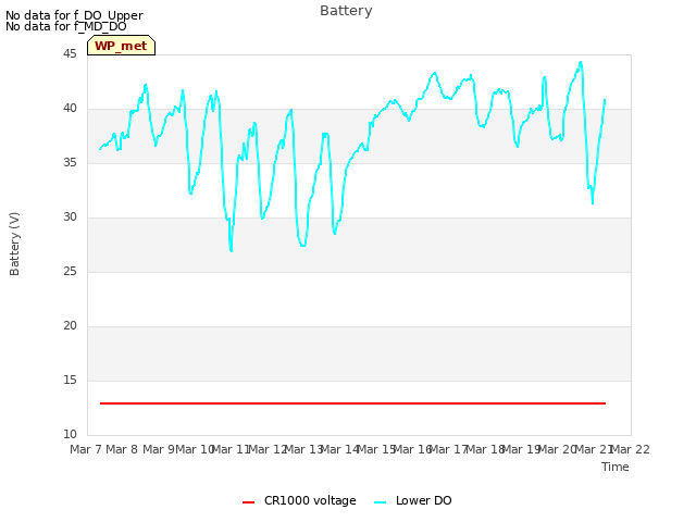 plot of Battery