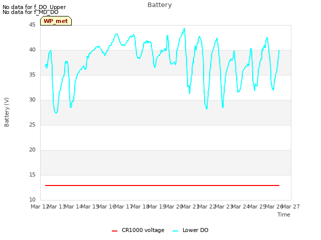 plot of Battery