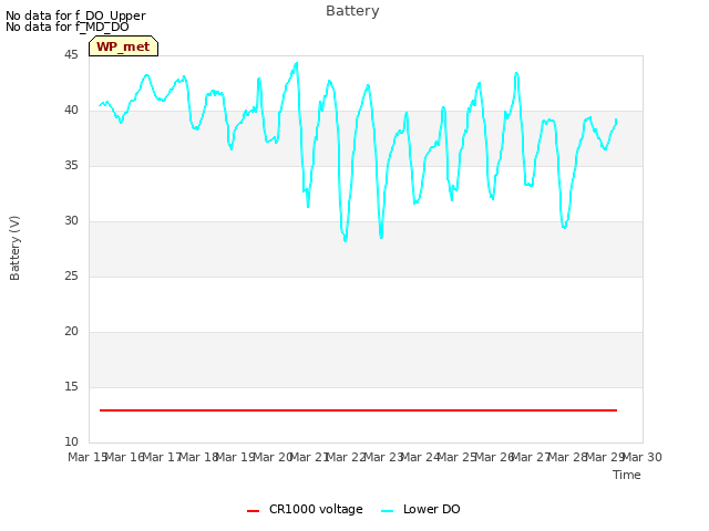 plot of Battery