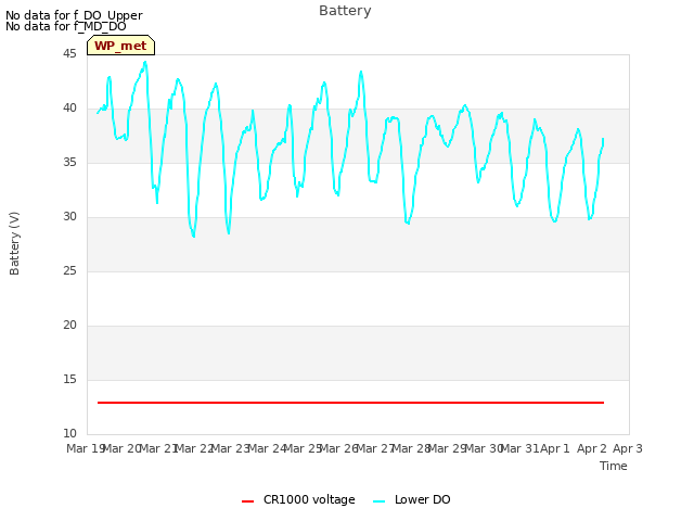 plot of Battery