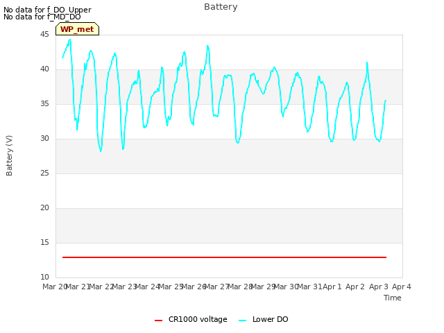 plot of Battery