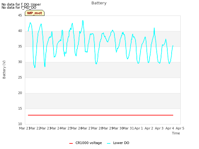 plot of Battery