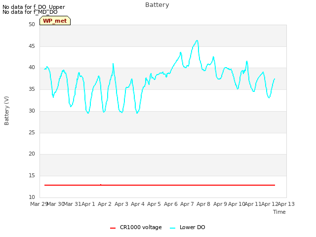 plot of Battery