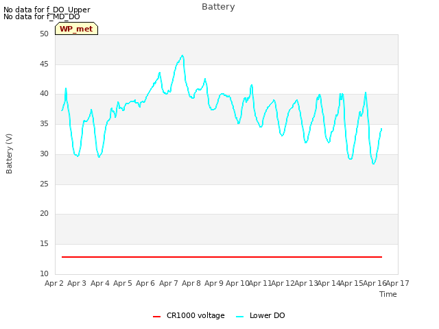 plot of Battery