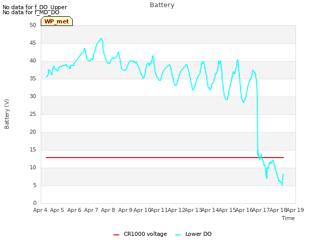 plot of Battery