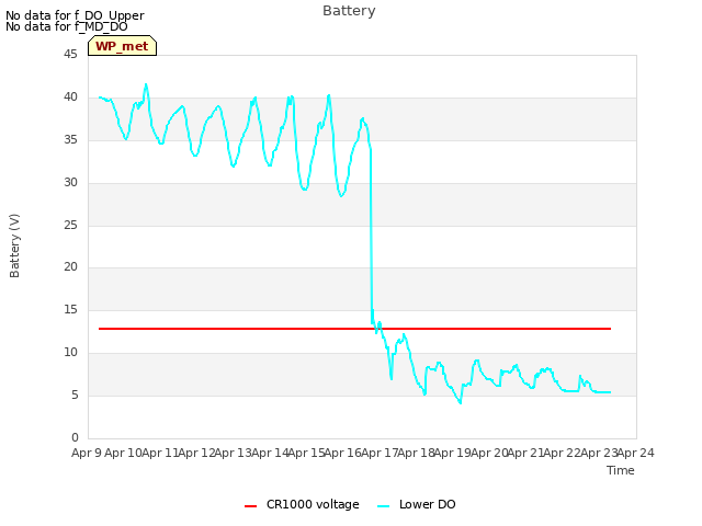 plot of Battery