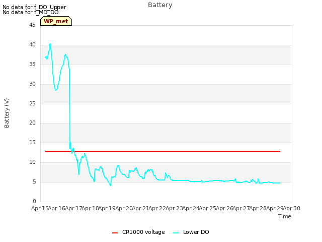 plot of Battery