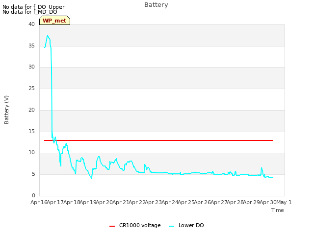 plot of Battery