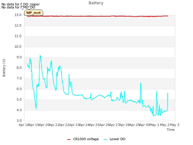 plot of Battery