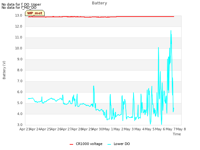 plot of Battery