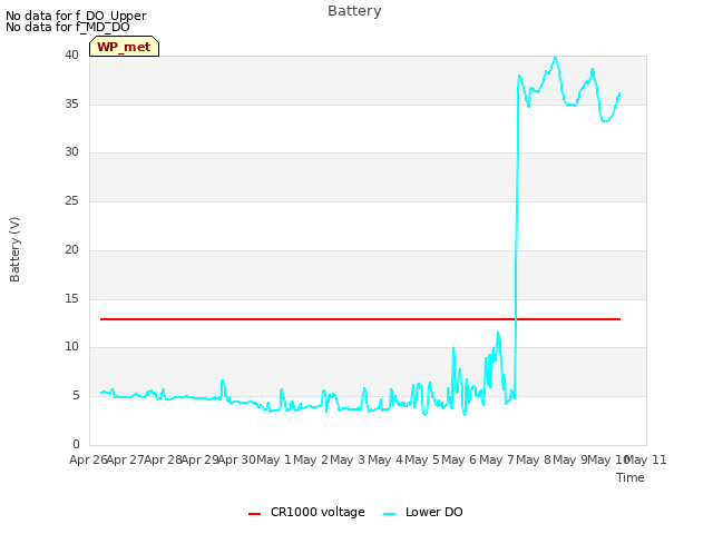 plot of Battery