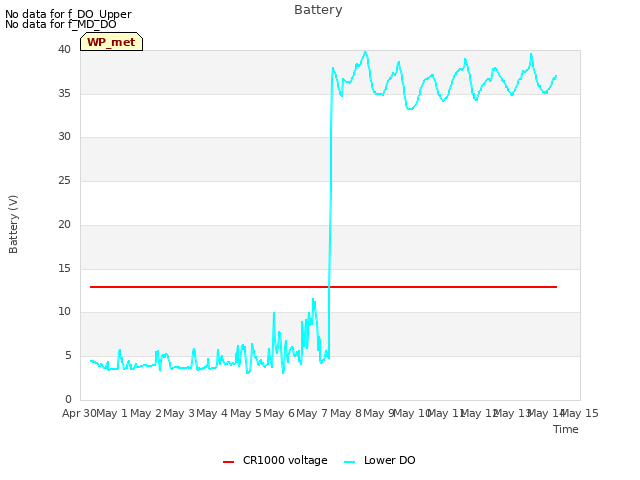 plot of Battery