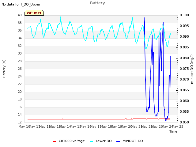 plot of Battery