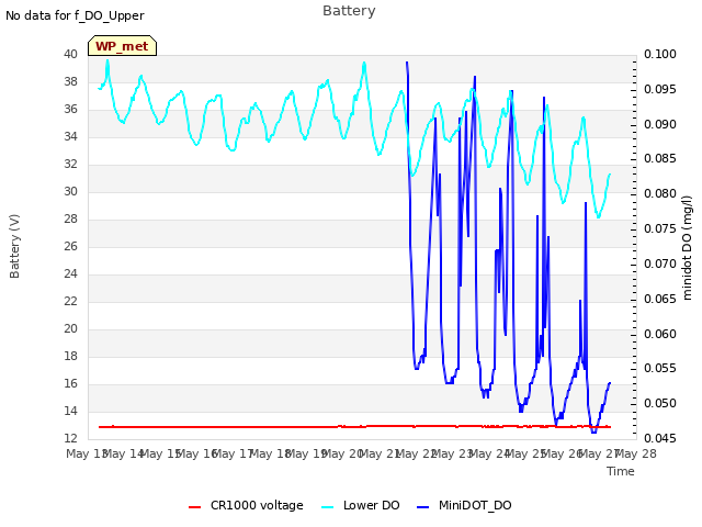 plot of Battery