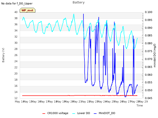 plot of Battery