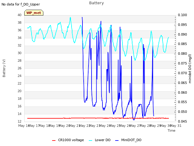 plot of Battery