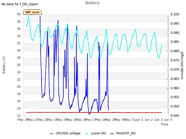 plot of Battery