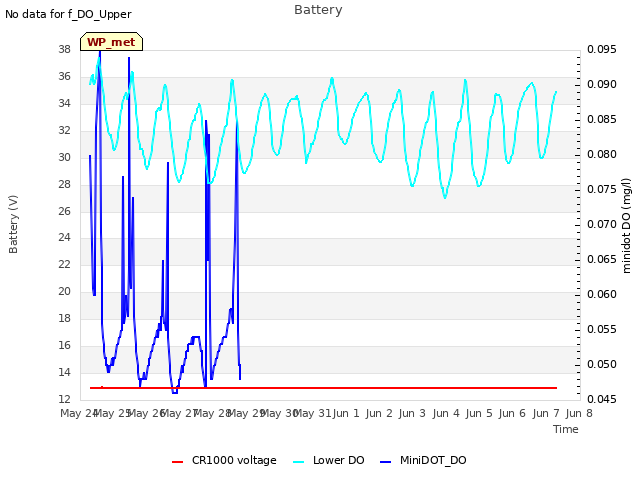 plot of Battery