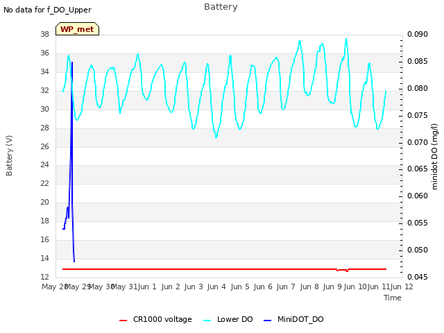 plot of Battery