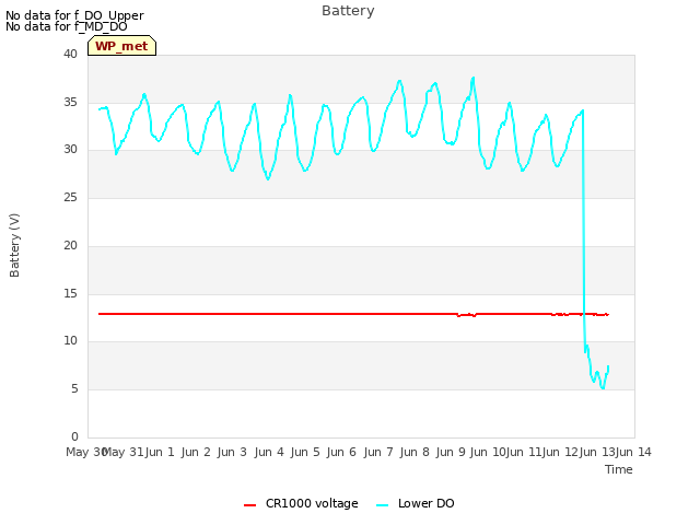 plot of Battery