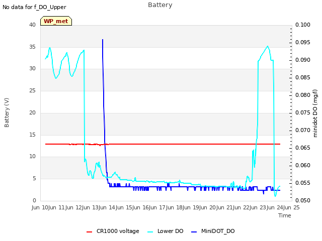 plot of Battery