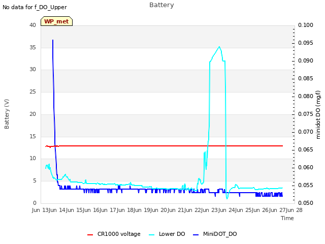 plot of Battery