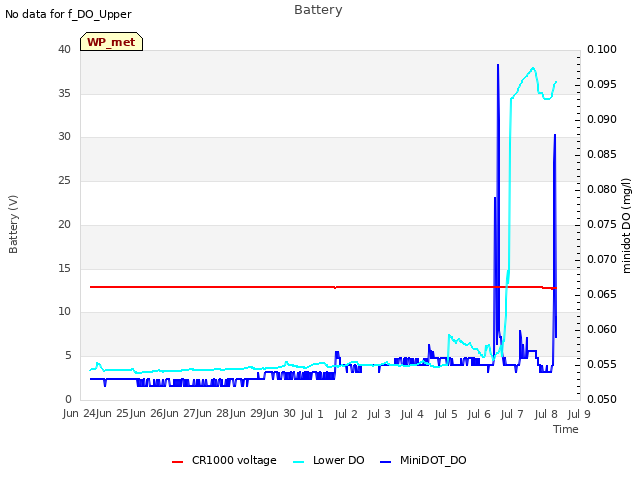 plot of Battery