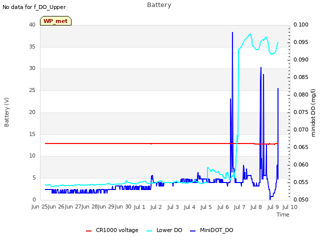 plot of Battery