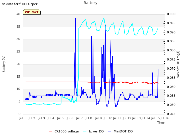 plot of Battery