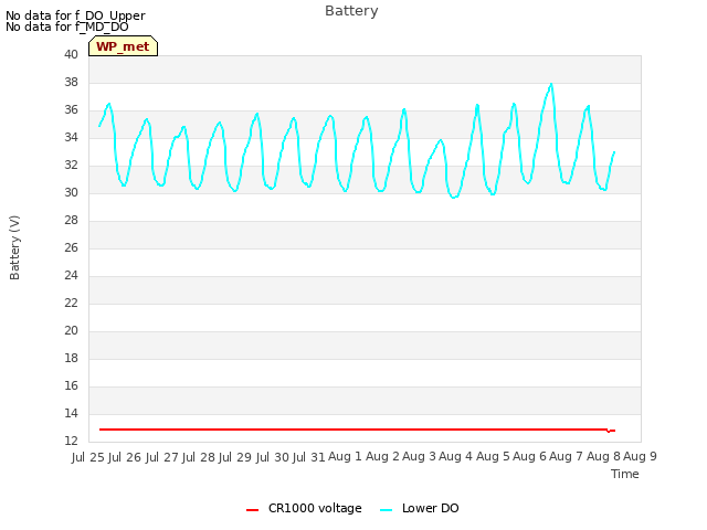 plot of Battery