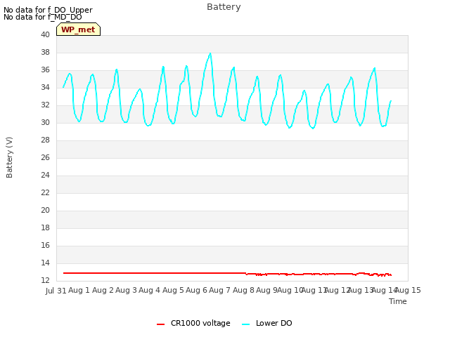 plot of Battery