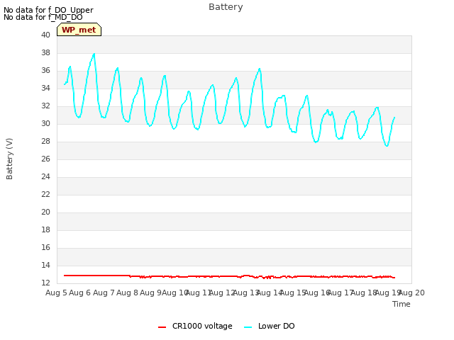 plot of Battery