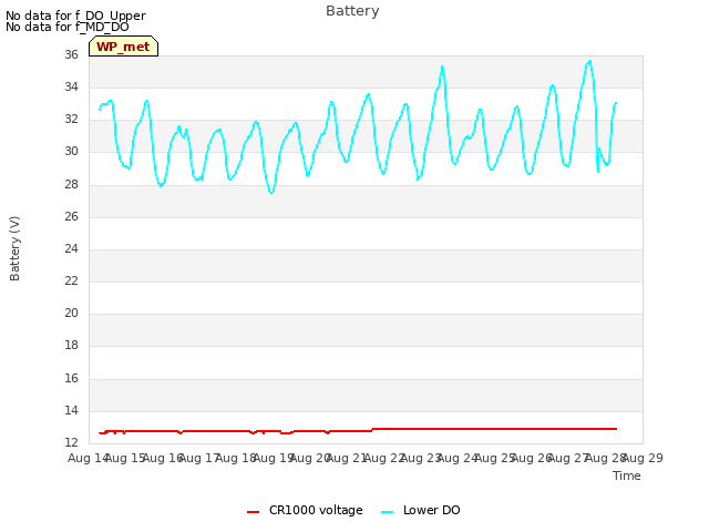 plot of Battery