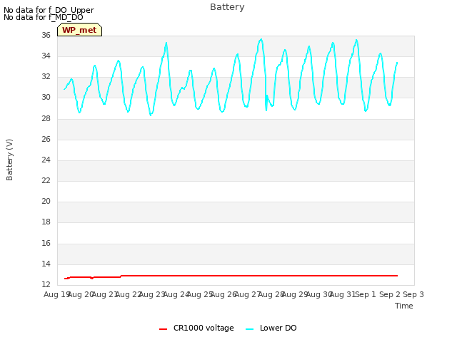 plot of Battery