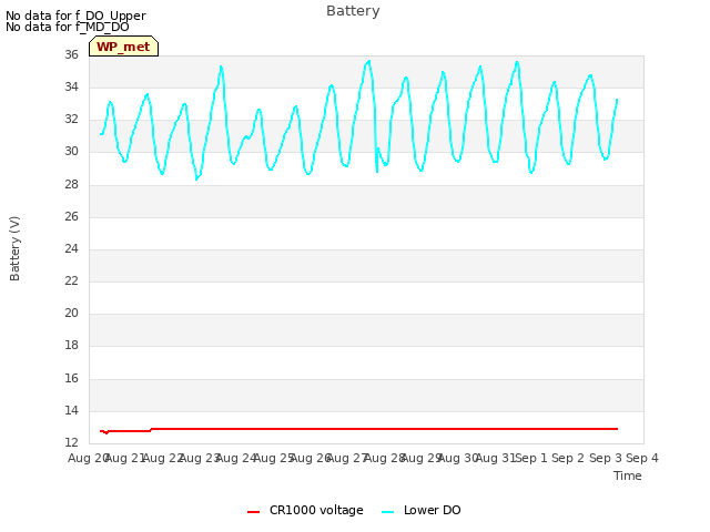 plot of Battery