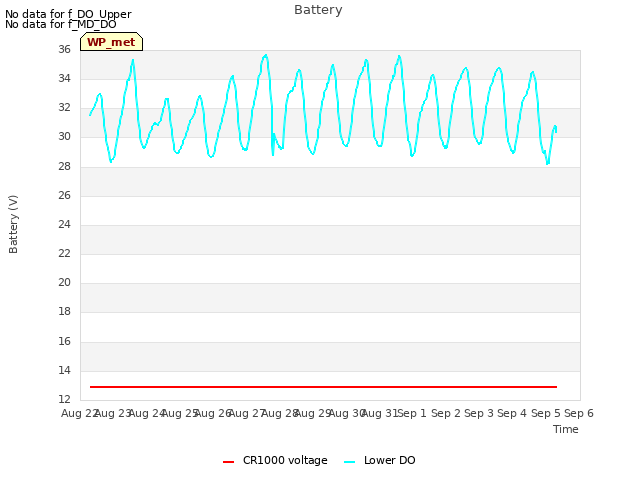 plot of Battery