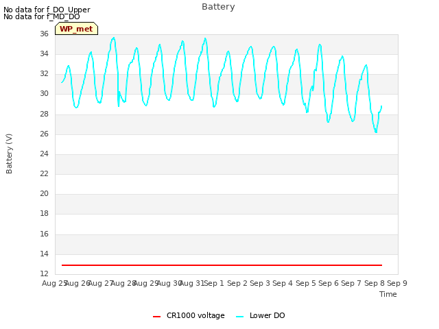 plot of Battery