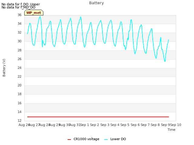 plot of Battery