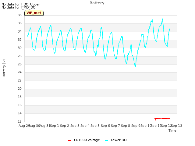 plot of Battery