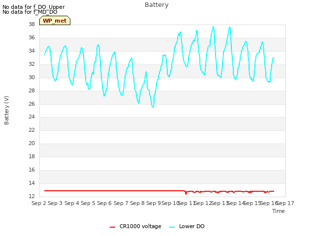 plot of Battery