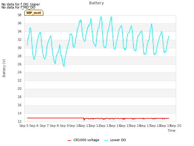 plot of Battery