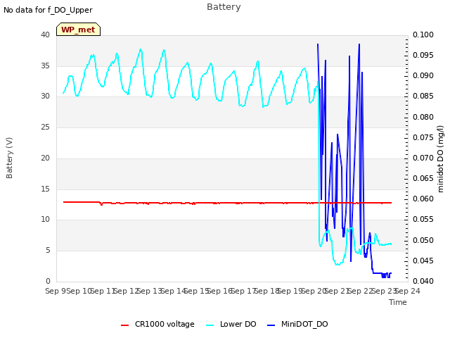 plot of Battery