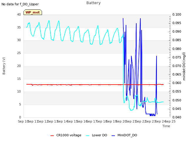 plot of Battery