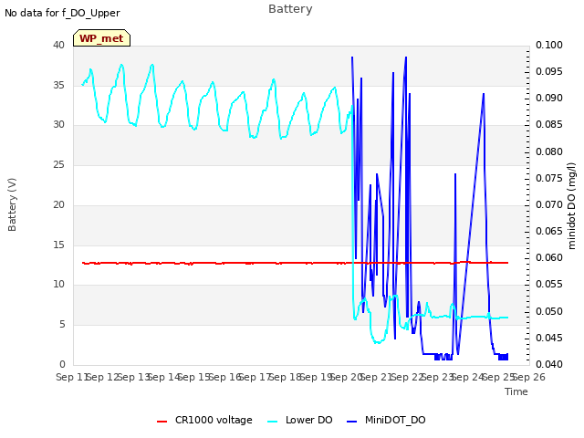 plot of Battery