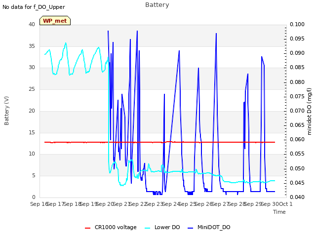 plot of Battery