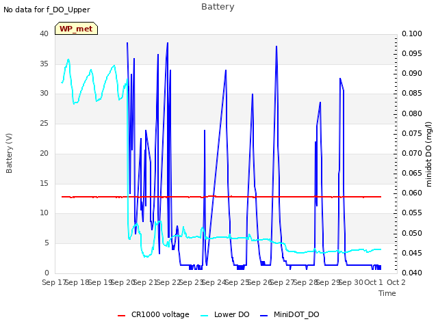 plot of Battery