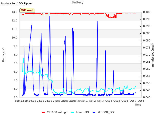 plot of Battery